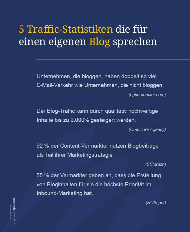 Blog-Traffic Statistik 2022: Inhalte von Firmen-Blogs generieren bis zu 2000 Prozent mehr Traffic auf der Webseite